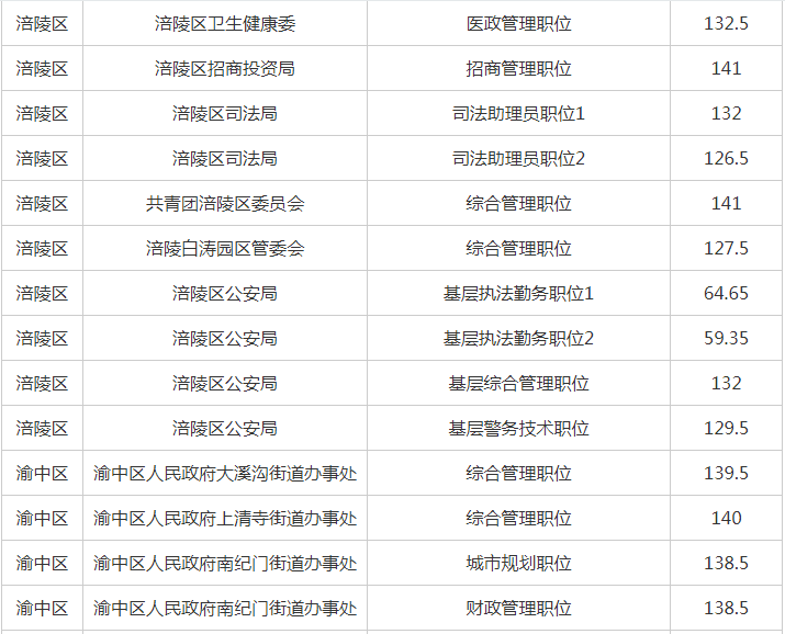 国家公务员面试分数线2020解读及探讨