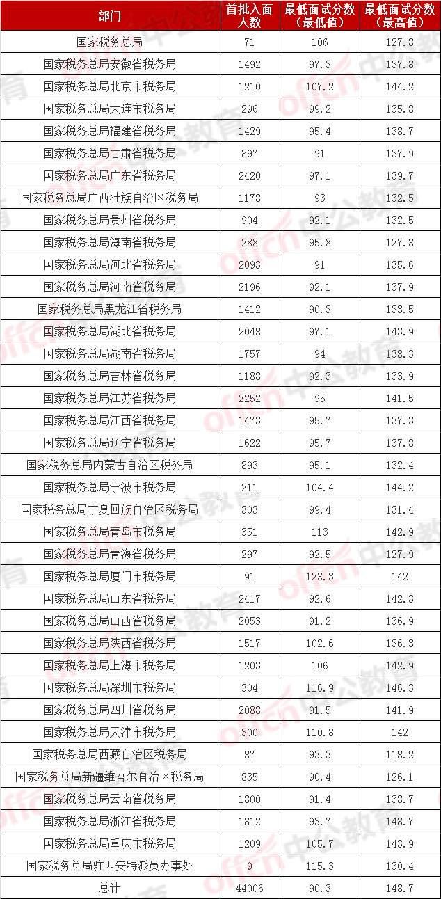 2024年国考税务局进面分数线解析与探讨