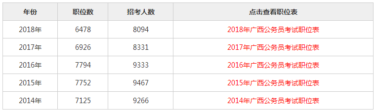 广西省XXXX年公务员职位表预测分析概览