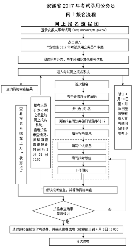 公务员省考流程图全面解析