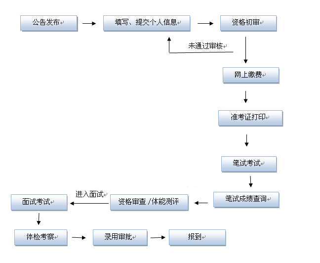 公务员体检流程详解