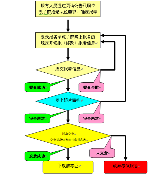 国家公务员考试流程详解