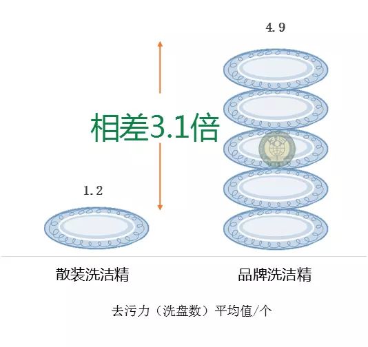 洗洁精，清洁之精髓所在