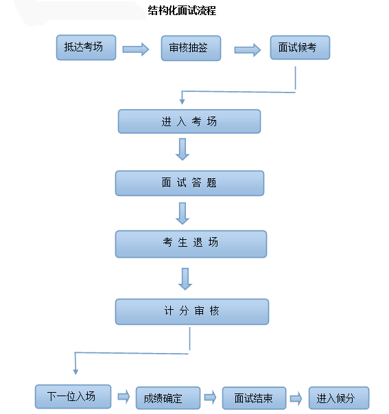 江苏公务员面试流程全面解析