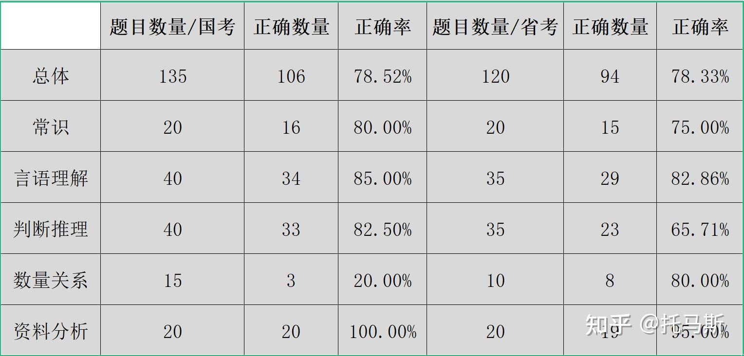 探究行测考70分难度的背后因素，难度如何？