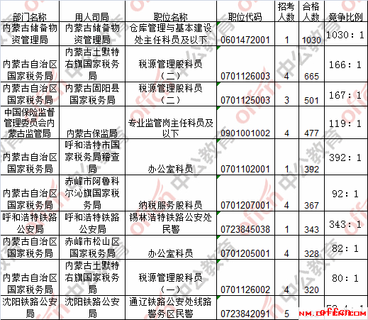 内蒙古国考报名费用解析