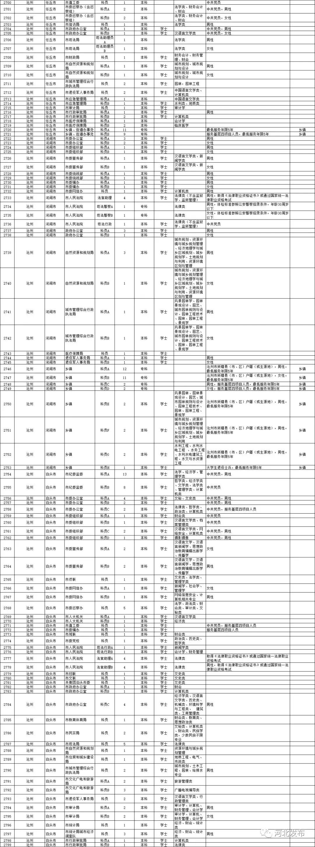 河北公务员考试职位表查询详解，洞悉公务员报考全流程攻略