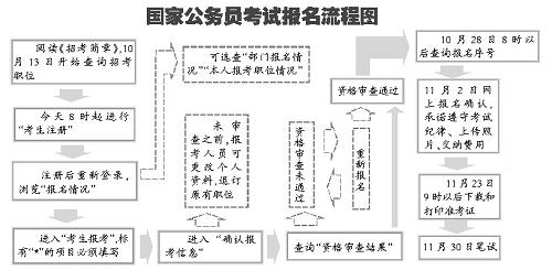 公务员考试报名流程详解指南