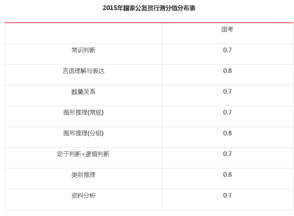 公务员考试题型分类简介