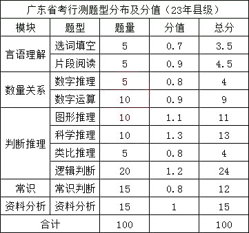 公务员考试题型分数占比与重要性深度解析