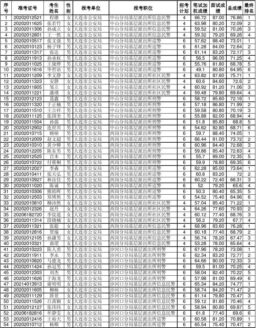 大连市XXXX年公务员录用公示通知发布