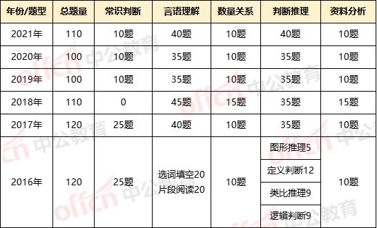 国考行测分值分布详解，130题全面解析