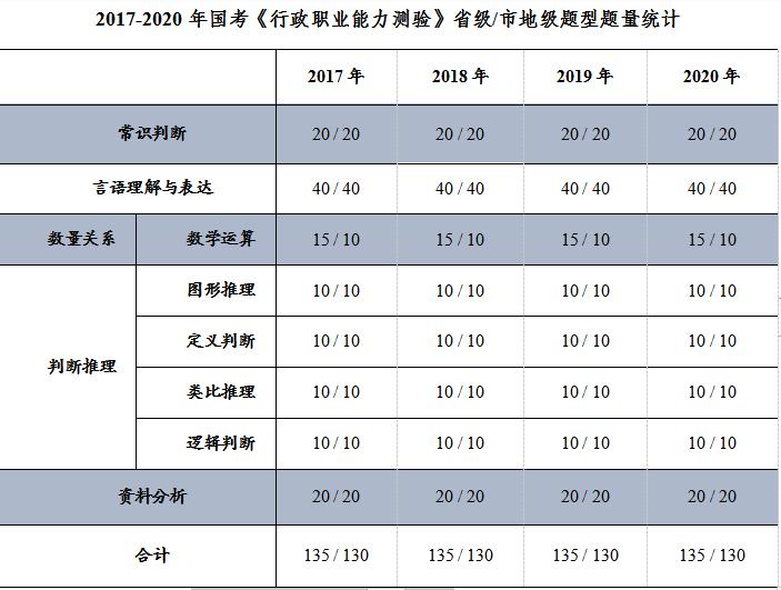 探讨题量与分数关系，行测刷20000题能否达到70分？