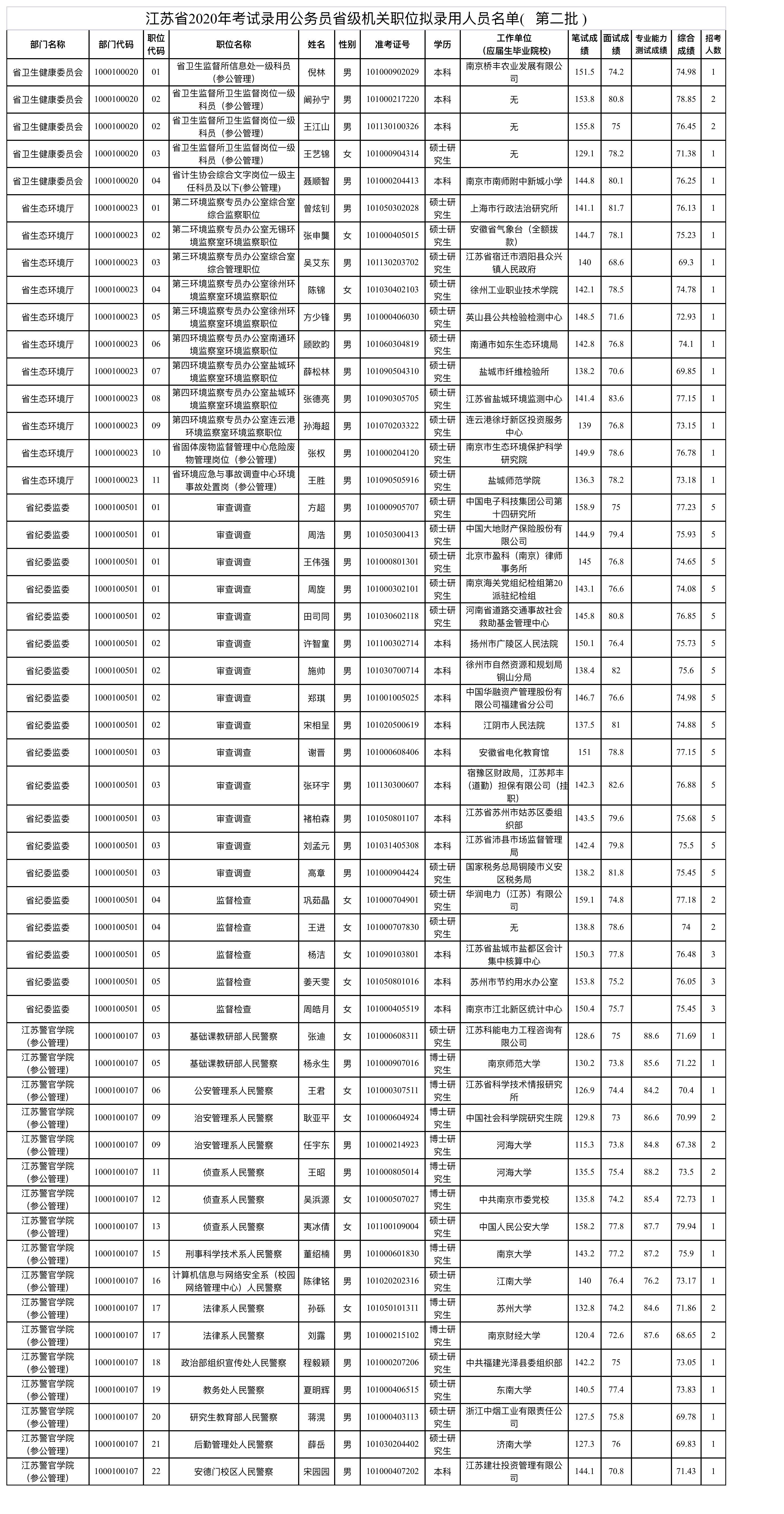 大连市省考拟录用名单公布，新一批公务员启航新征程