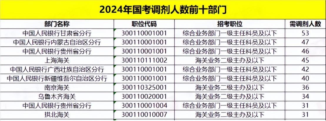 2024年国考调剂职位表下载指南及解析