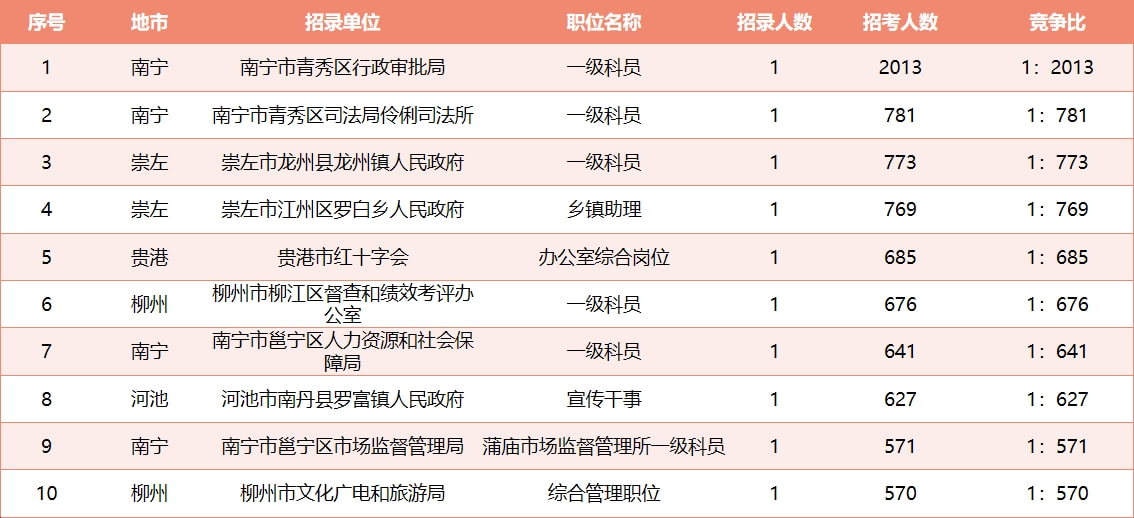 广西公务员专业发展趋势探索与前瞻（2022年）