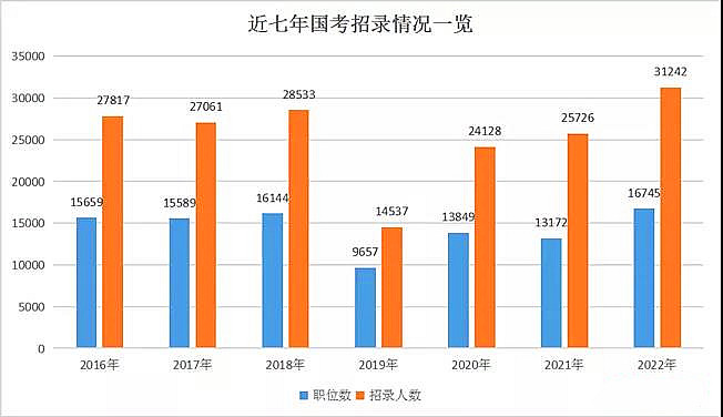 国考改革深度研究，以2022年变革为窗口观察国家公务员考试改革动向