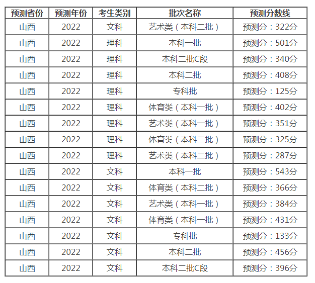 揭秘，2022年山西高考录取分数线全面解析