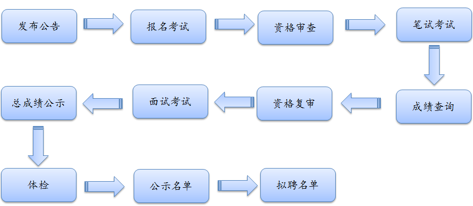 公务员考试体检流程图全面解析