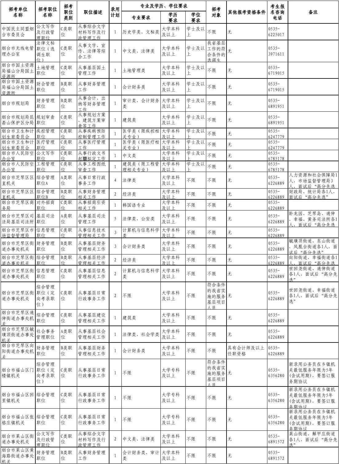 公务员报考全貌一览表