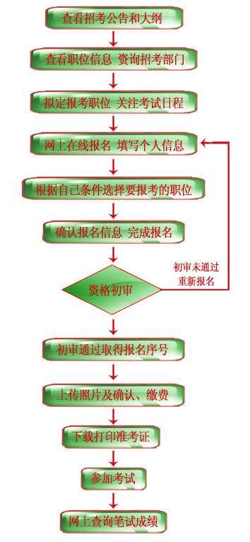 公务员报名流程全面解析