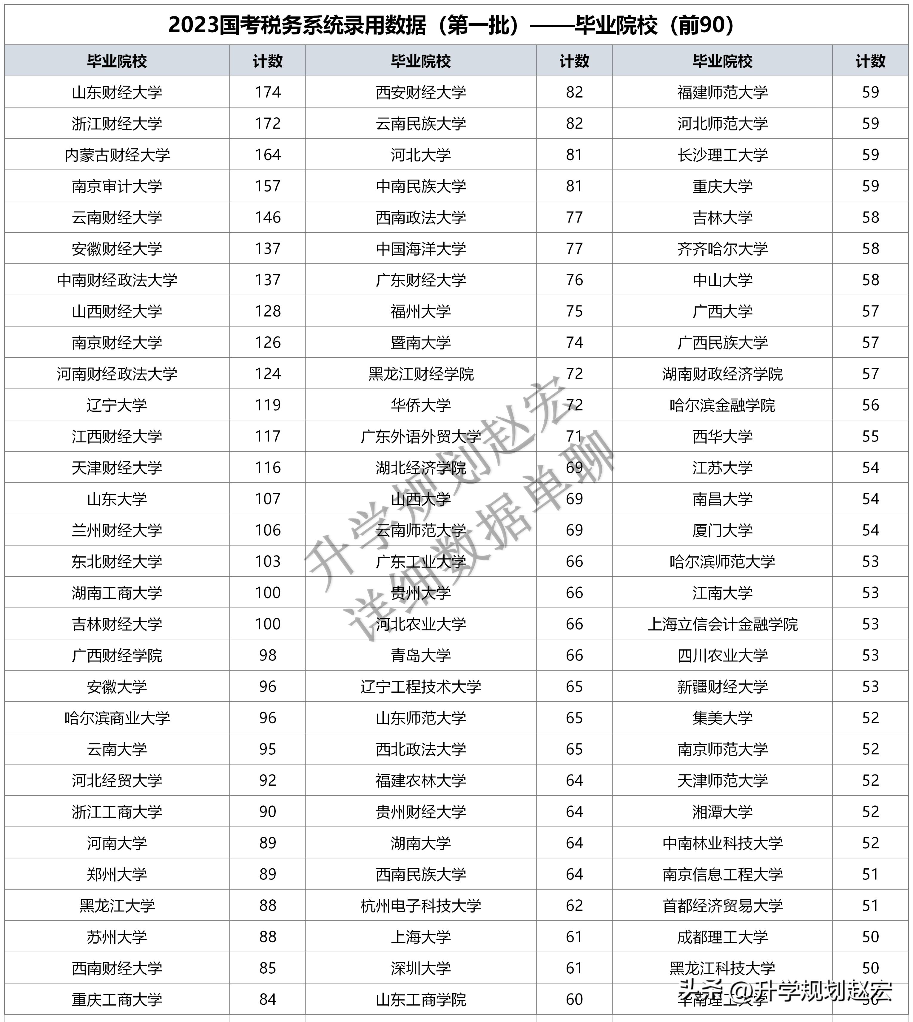 国家公务员税务局录取名单正式发布