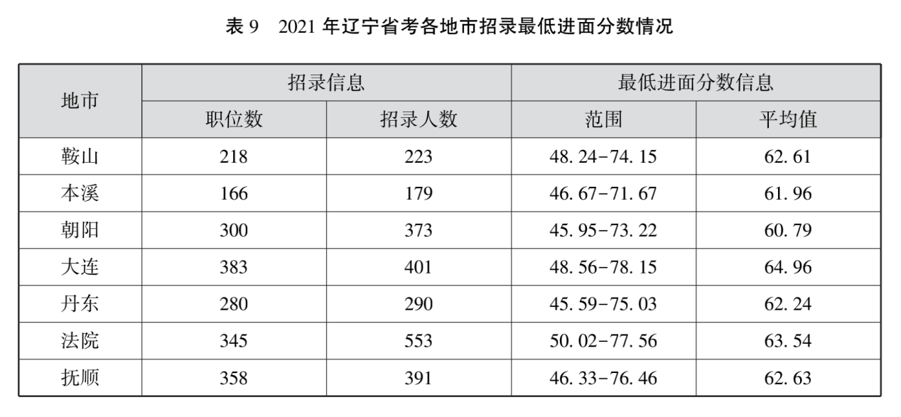 辽宁公务员考试职位表深度解析（2022年）