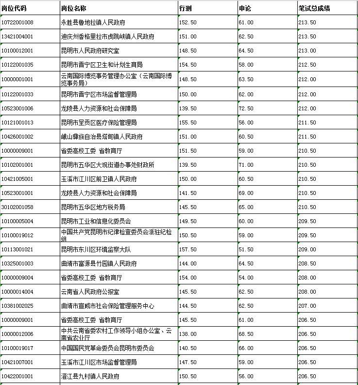 公务员笔试成绩公布时间解析