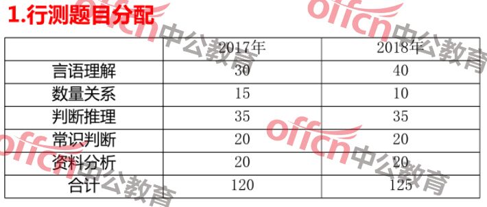 公务员行测题型和分数分配