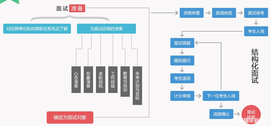 公务员结构化面试详解，题目数量与时间分配策略