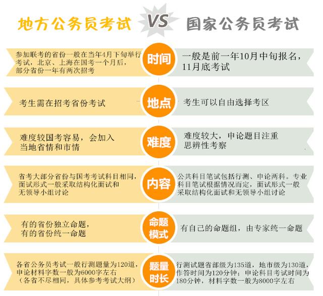 国考和省考公务员考试的主要区别概览