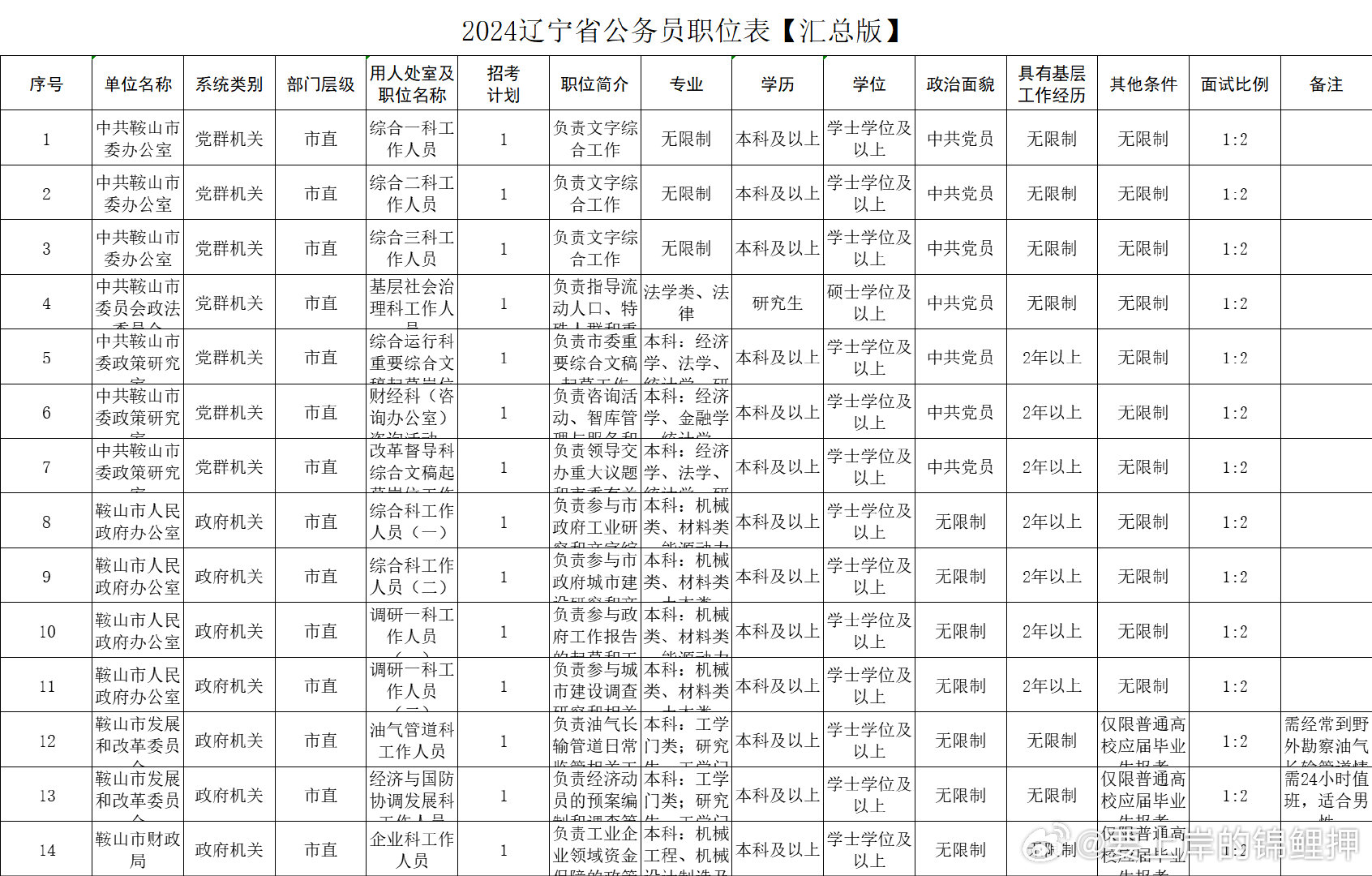 辽宁省考大连拟录用分析与展望