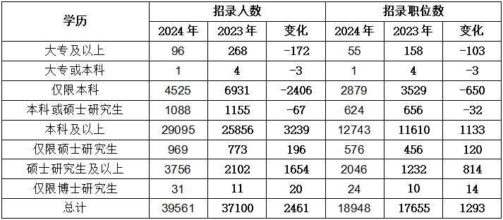 XXXX年公务员岗位一览表大全