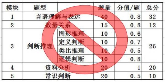 公务员考试题型数量分析概览