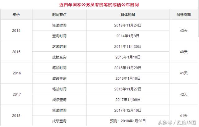 国家公务员考试出成绩时间及详细解析概览