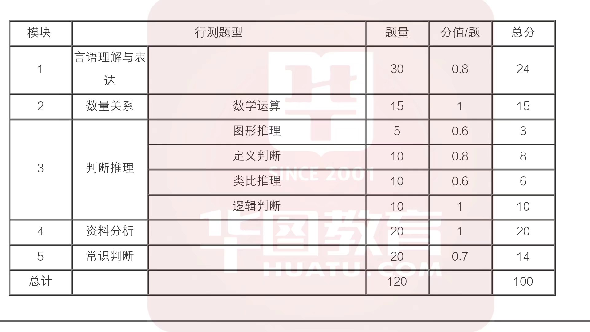 行测考试分数分配策略揭秘，洞悉各部分分值结构全攻略