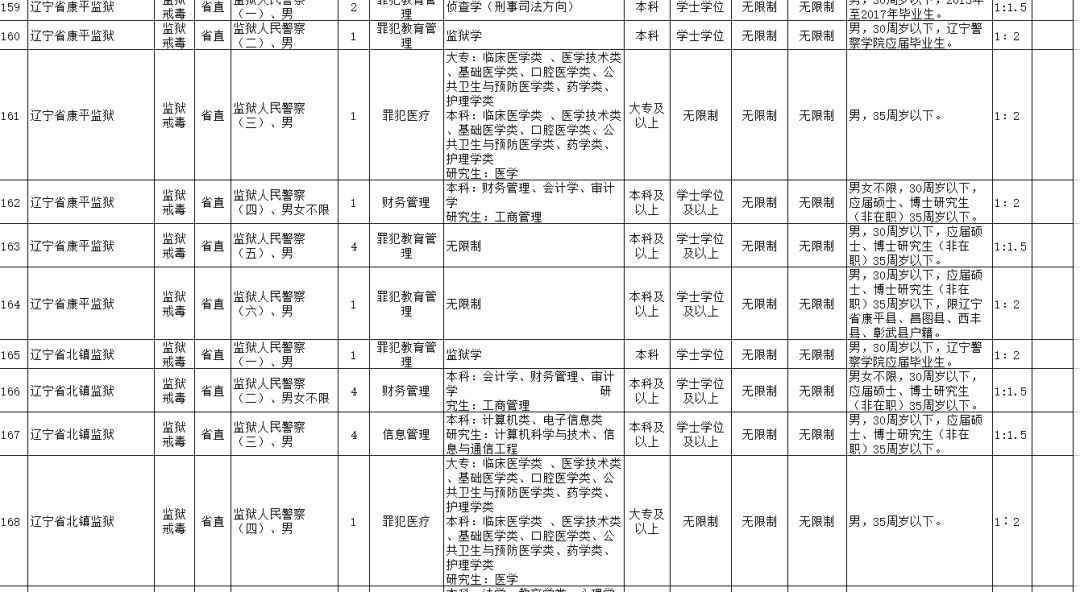 辽宁公务员报考职位表全面解析（XXXX年）