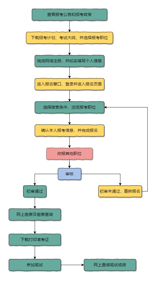 公务员招考录用全流程详解