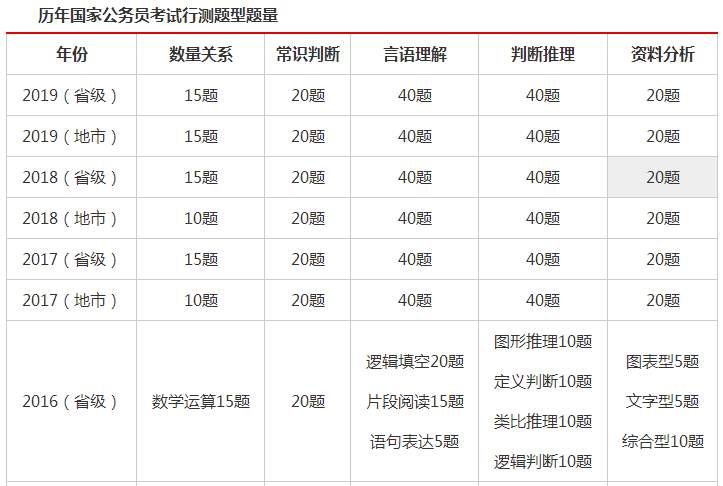 探讨公务员考试申论与行测的挑战难度