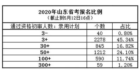 公务员岗位报考人数查询指南