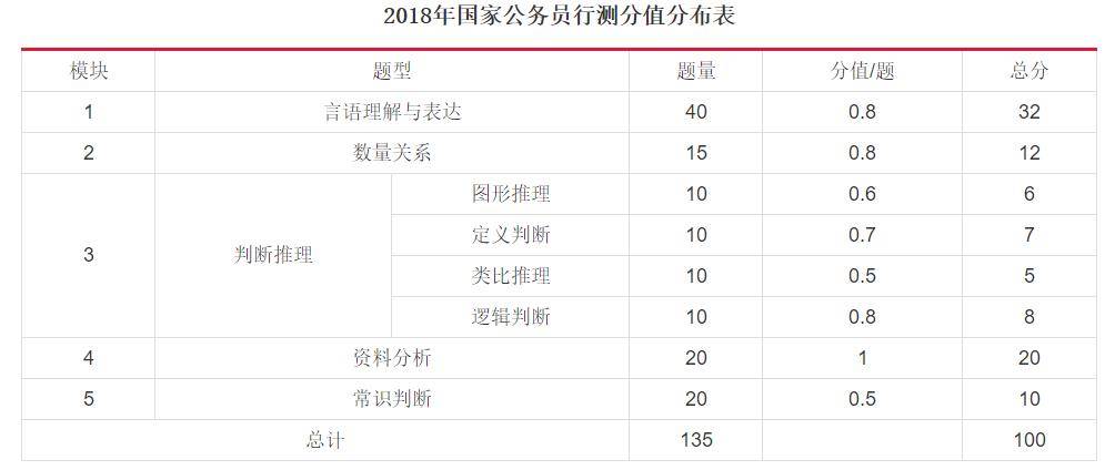 国家公务员考试行测题型解析与应对策略