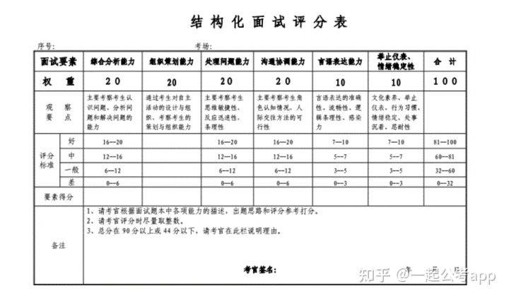 公务员面试评分标准详解