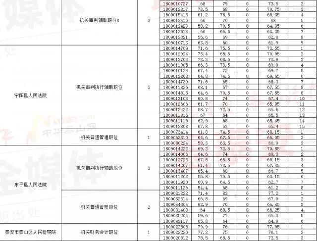 公务员笔试分数线解析，如何计算95分界线