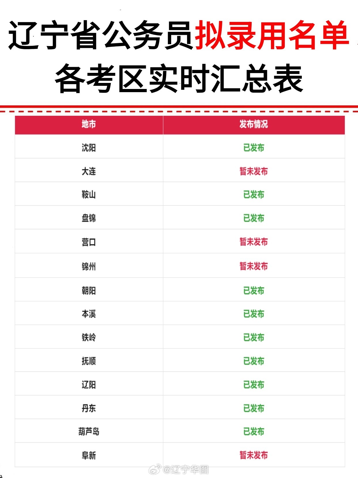 大连公务员录取公示名单最新公布，透明公开确保公平公正选拔