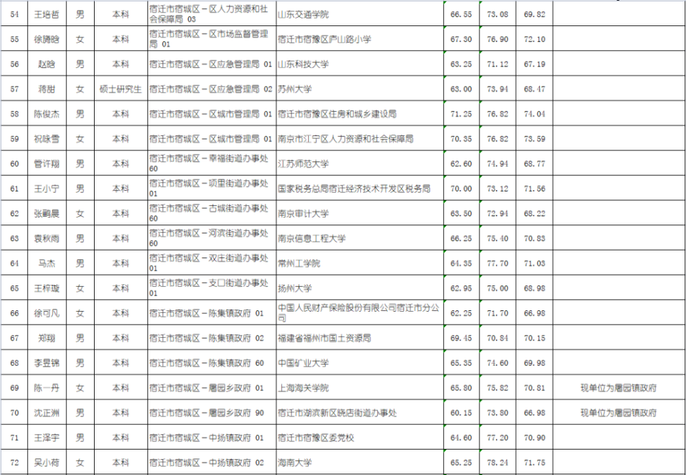 大连市最新公务员录用名单揭晓