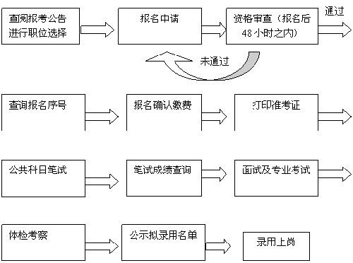 公务员考试流程详解