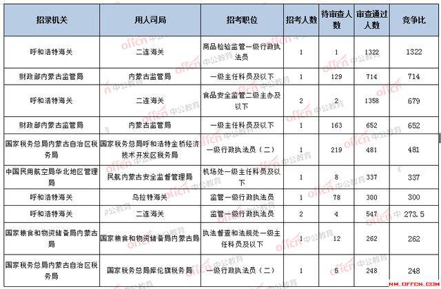 解读2022年国家公务员考试公告职位表深度解析报告