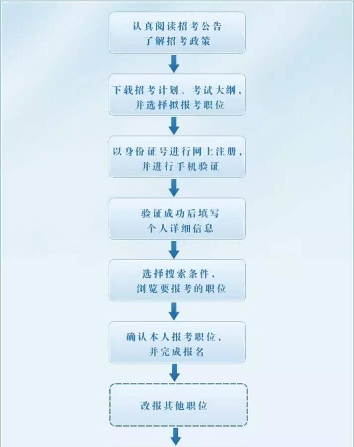 公务员考试报名流程全面解析