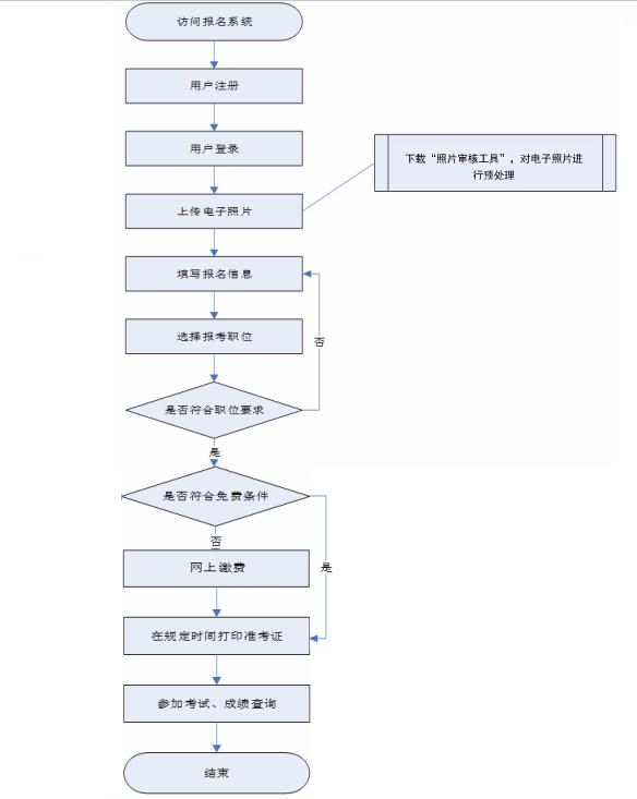 公务员报名流程详细示意图解析