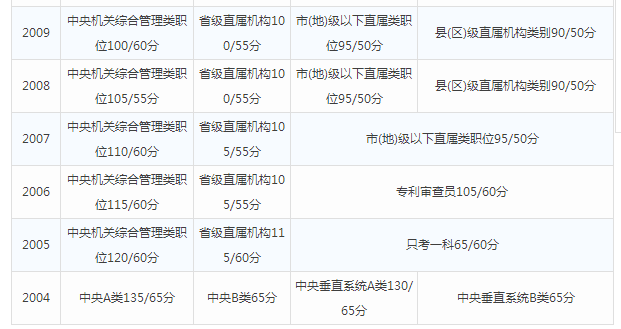 公务员笔试分数线确定详解